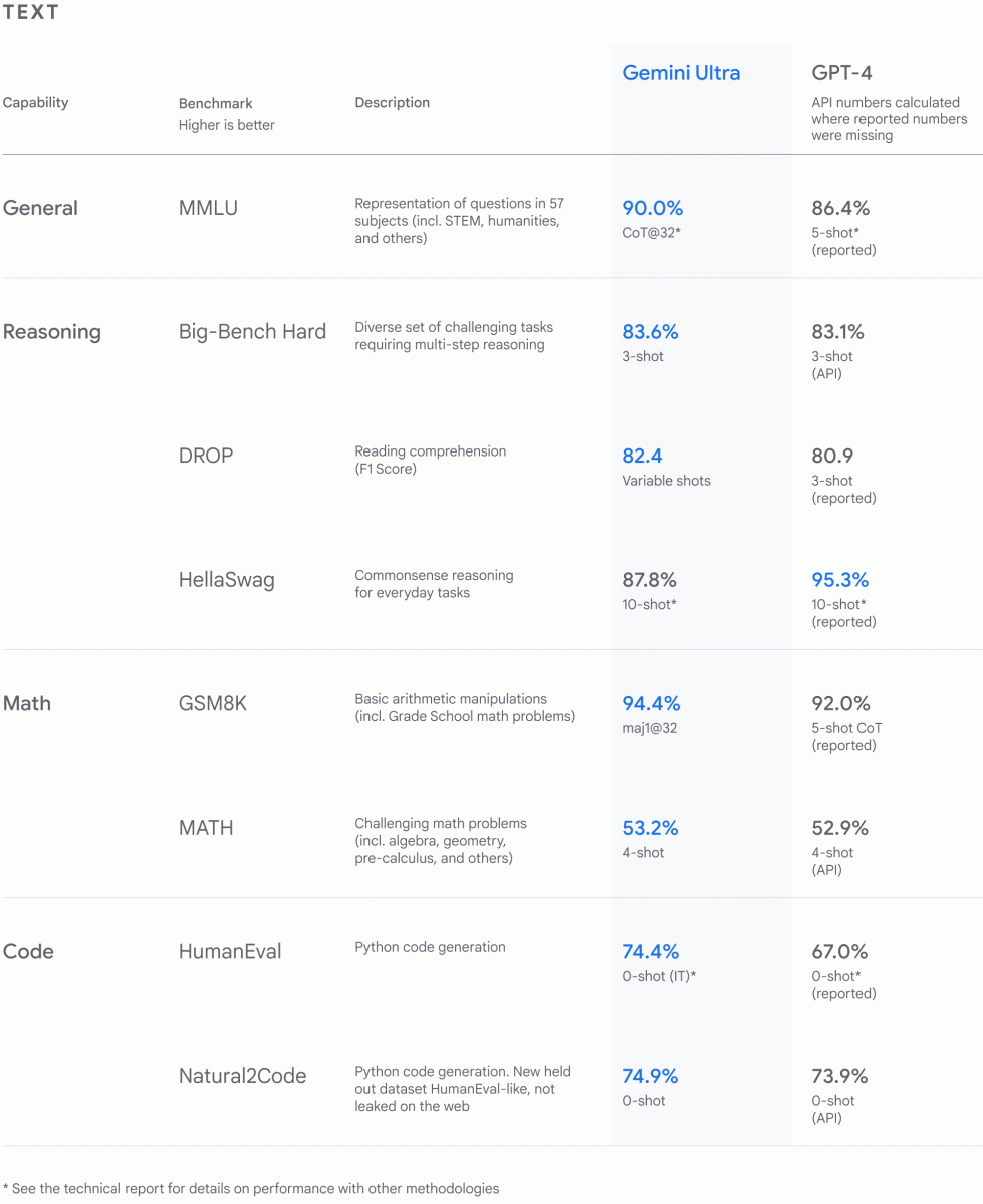 La bataille de l&rsquo;IA continue – Google lance Gemini pour affronter OpenAI et le GPT-4 de Microsoft, stcformation.com